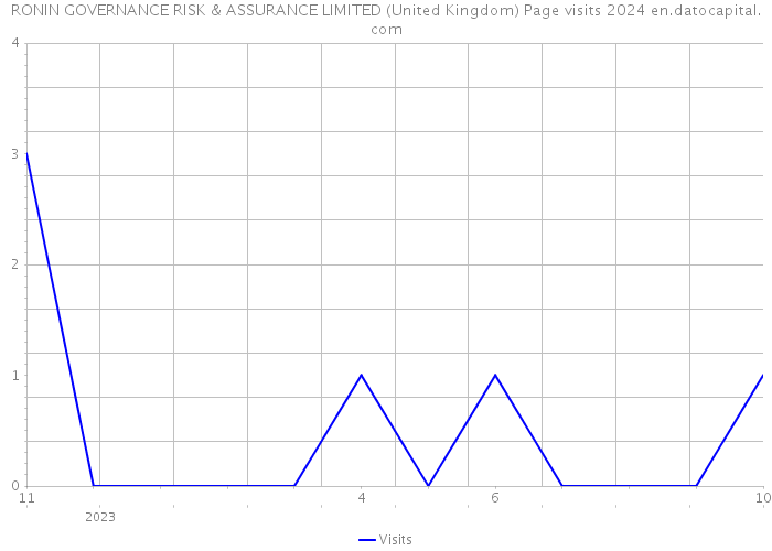 RONIN GOVERNANCE RISK & ASSURANCE LIMITED (United Kingdom) Page visits 2024 