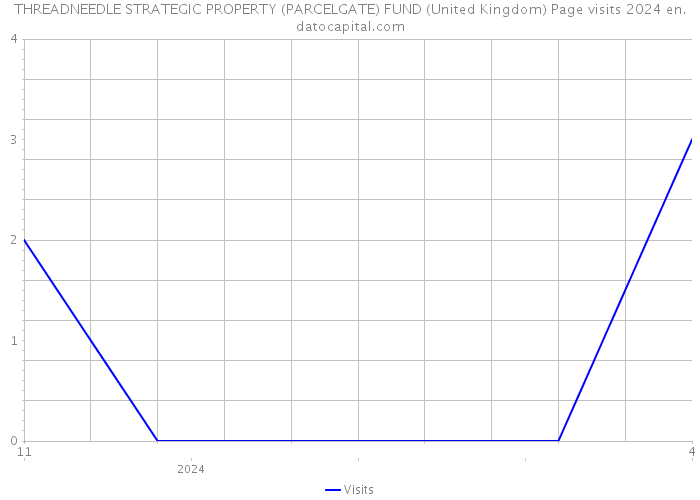 THREADNEEDLE STRATEGIC PROPERTY (PARCELGATE) FUND (United Kingdom) Page visits 2024 