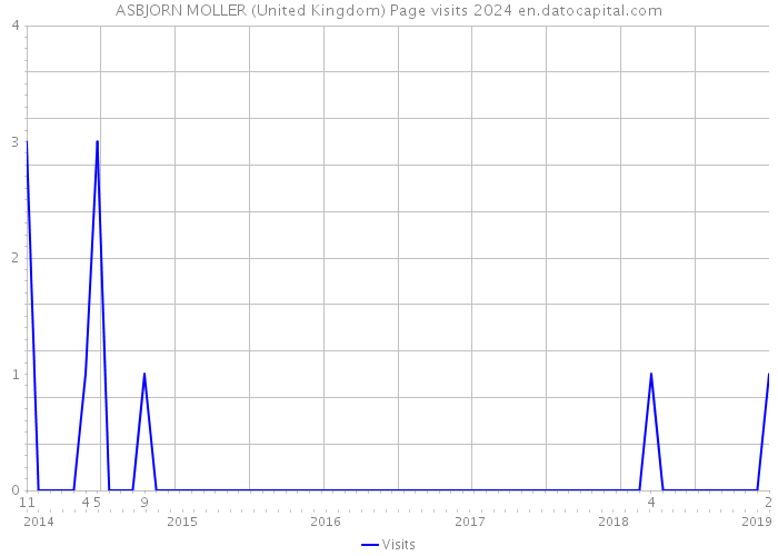 ASBJORN MOLLER (United Kingdom) Page visits 2024 