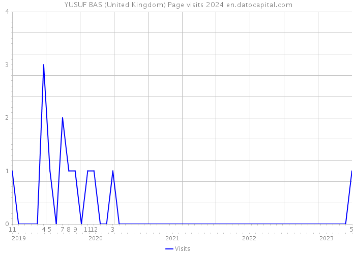 YUSUF BAS (United Kingdom) Page visits 2024 
