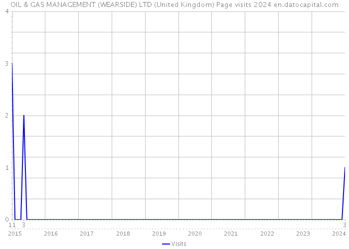 OIL & GAS MANAGEMENT (WEARSIDE) LTD (United Kingdom) Page visits 2024 