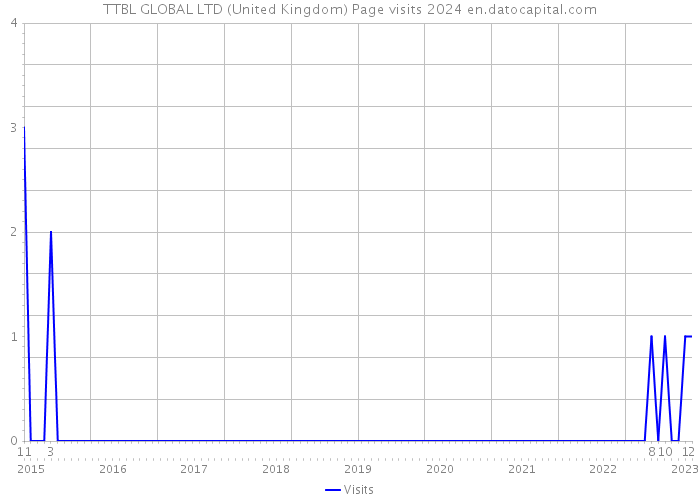 TTBL GLOBAL LTD (United Kingdom) Page visits 2024 