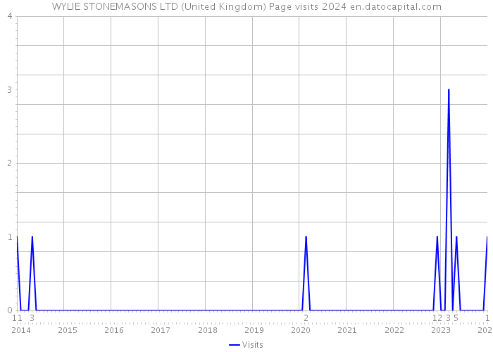 WYLIE STONEMASONS LTD (United Kingdom) Page visits 2024 