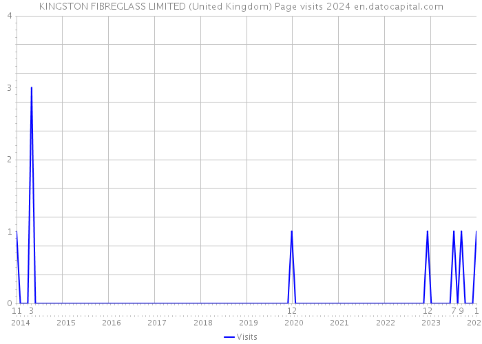 KINGSTON FIBREGLASS LIMITED (United Kingdom) Page visits 2024 