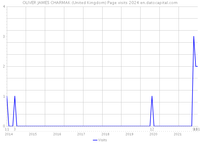 OLIVER JAMES CHARMAK (United Kingdom) Page visits 2024 