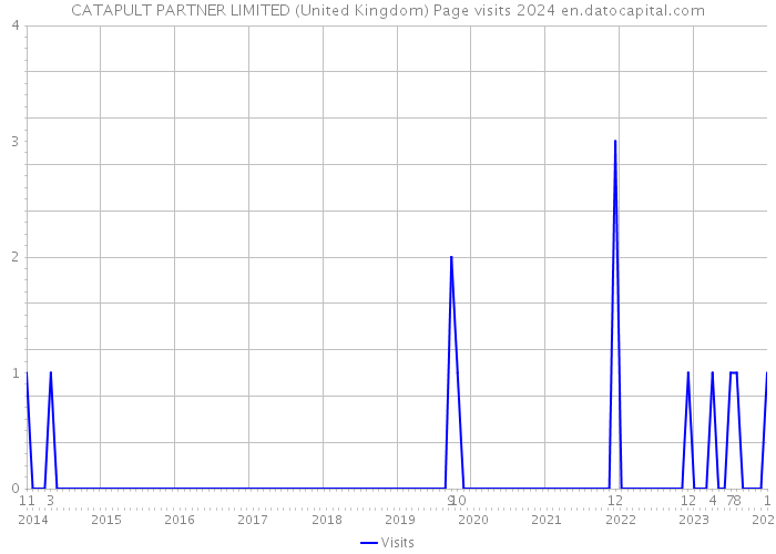 CATAPULT PARTNER LIMITED (United Kingdom) Page visits 2024 