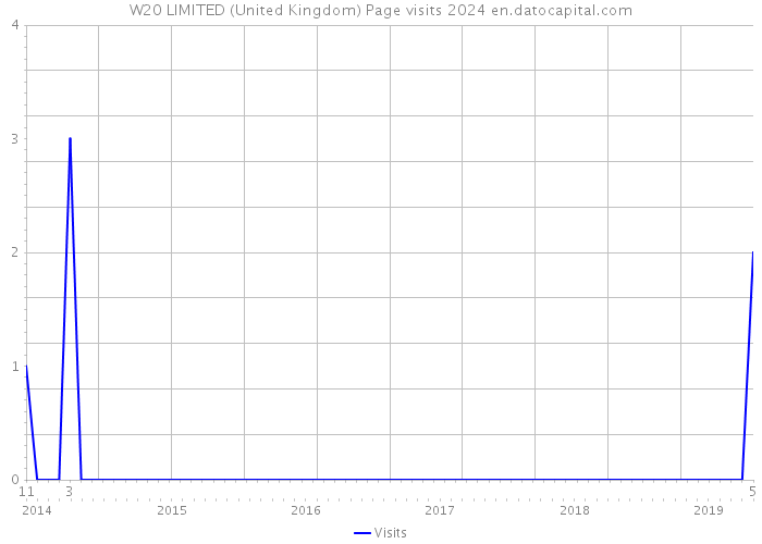 W20 LIMITED (United Kingdom) Page visits 2024 