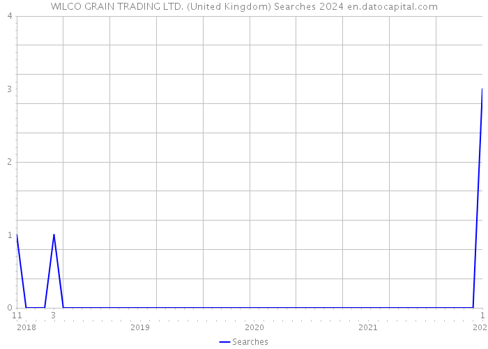 WILCO GRAIN TRADING LTD. (United Kingdom) Searches 2024 