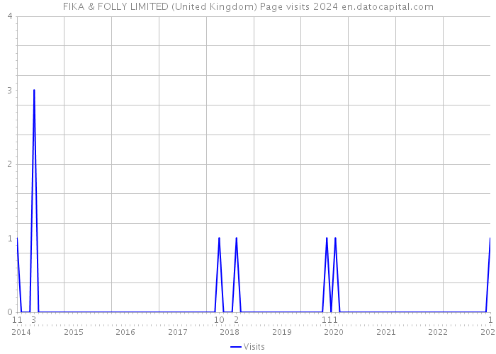 FIKA & FOLLY LIMITED (United Kingdom) Page visits 2024 
