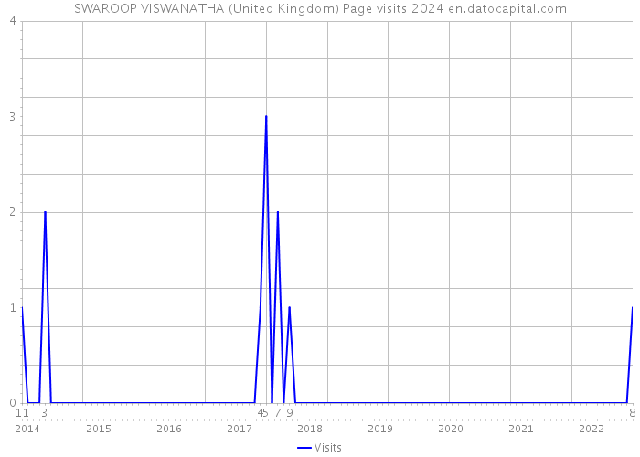 SWAROOP VISWANATHA (United Kingdom) Page visits 2024 