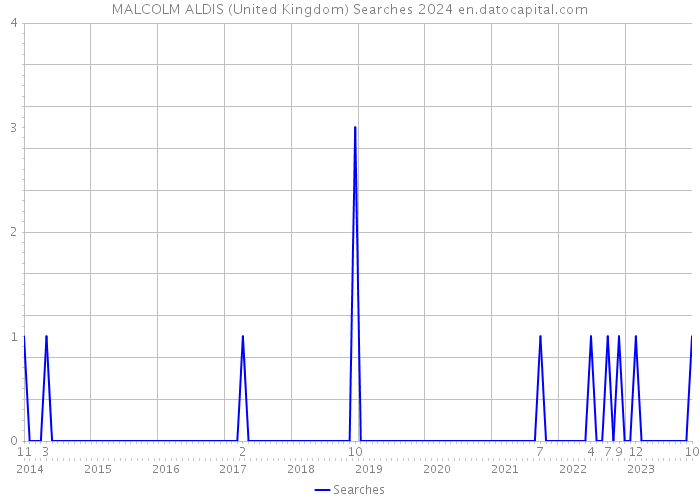 MALCOLM ALDIS (United Kingdom) Searches 2024 