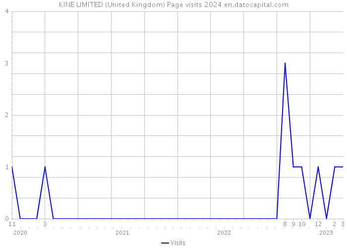 KINE LIMITED (United Kingdom) Page visits 2024 