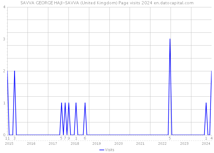 SAVVA GEORGE HAJI-SAVVA (United Kingdom) Page visits 2024 
