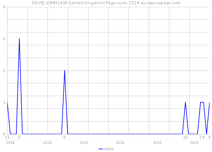 DAVID JOHN LAW (United Kingdom) Page visits 2024 