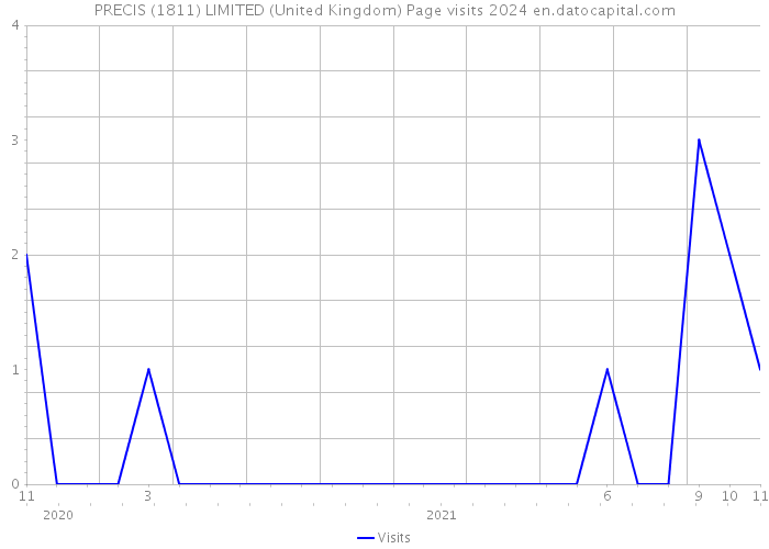 PRECIS (1811) LIMITED (United Kingdom) Page visits 2024 