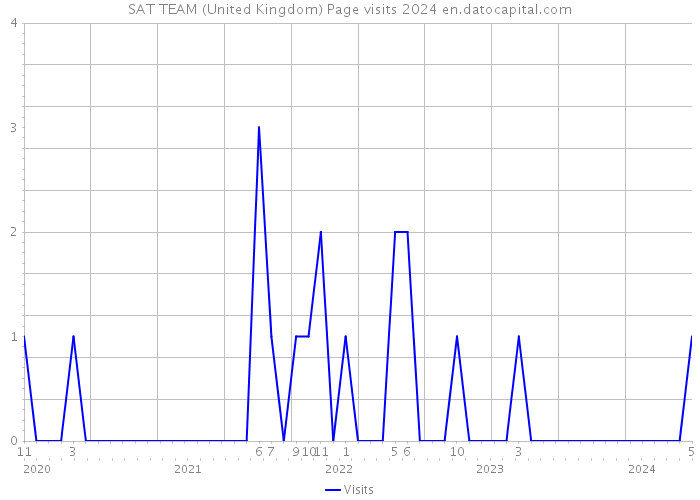 SAT TEAM (United Kingdom) Page visits 2024 