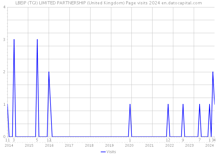 LBEIP (TGI) LIMITED PARTNERSHIP (United Kingdom) Page visits 2024 