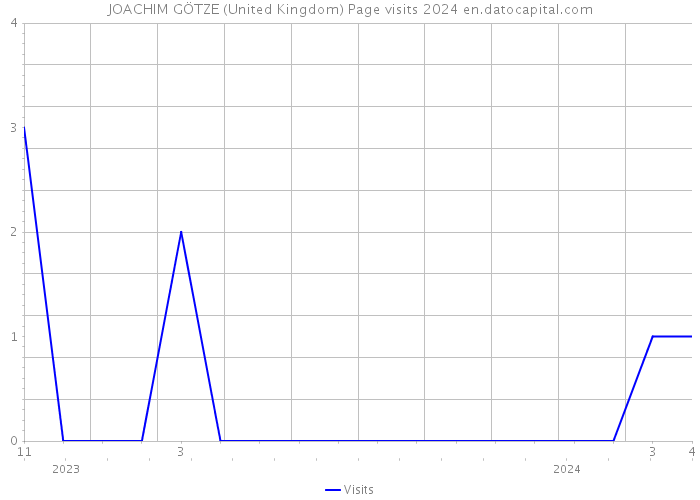 JOACHIM GÖTZE (United Kingdom) Page visits 2024 