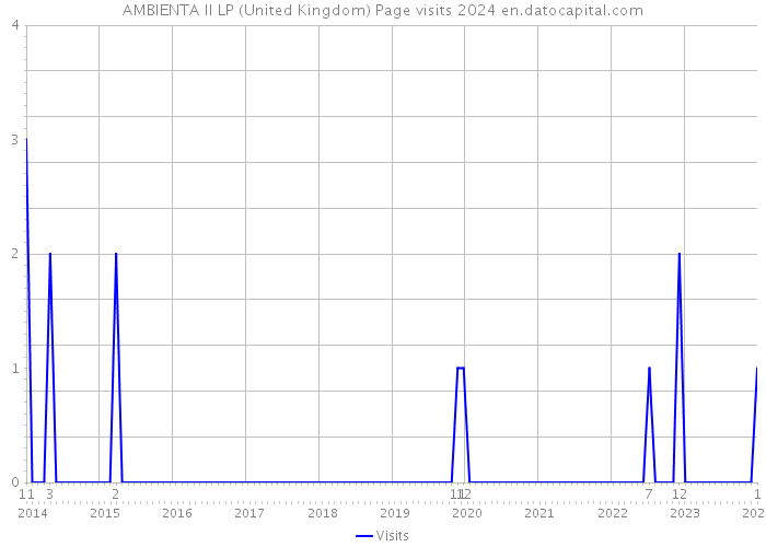 AMBIENTA II LP (United Kingdom) Page visits 2024 
