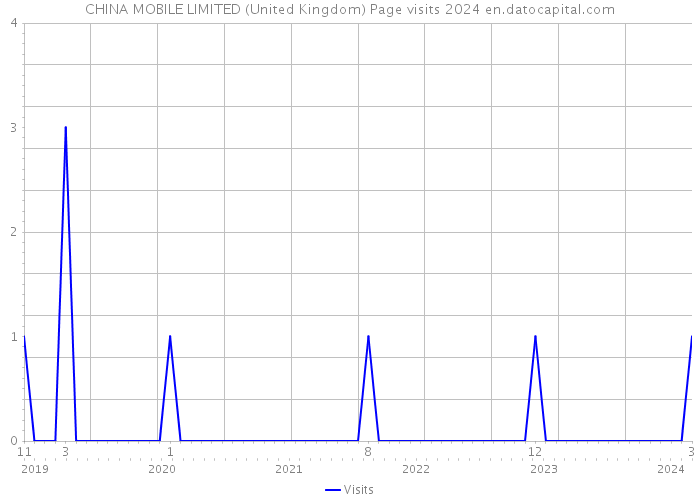 CHINA MOBILE LIMITED (United Kingdom) Page visits 2024 