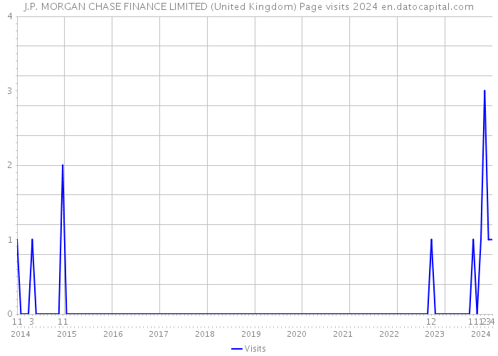 J.P. MORGAN CHASE FINANCE LIMITED (United Kingdom) Page visits 2024 