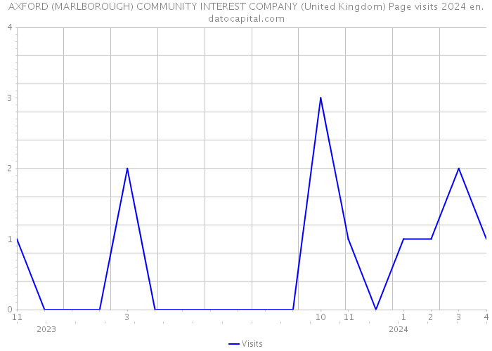 AXFORD (MARLBOROUGH) COMMUNITY INTEREST COMPANY (United Kingdom) Page visits 2024 