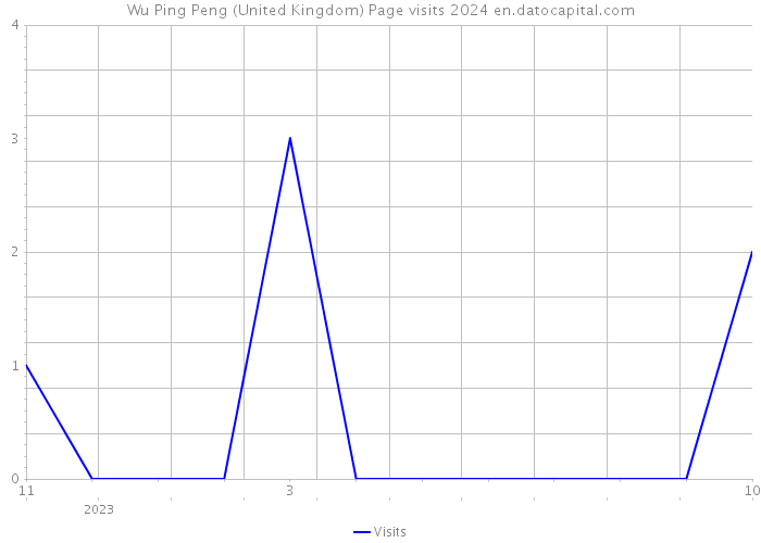 Wu Ping Peng (United Kingdom) Page visits 2024 
