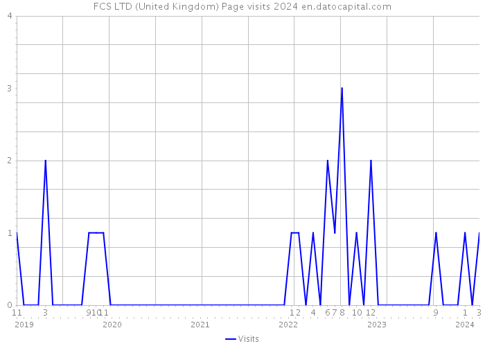 FCS LTD (United Kingdom) Page visits 2024 