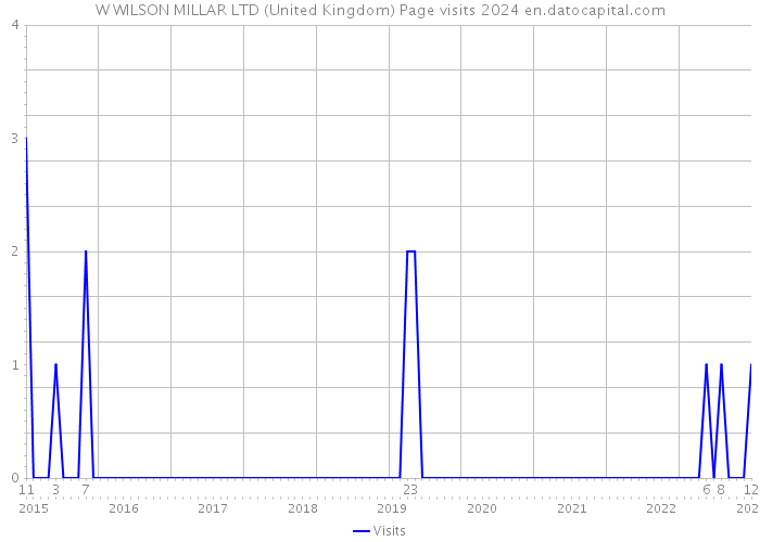 W WILSON MILLAR LTD (United Kingdom) Page visits 2024 