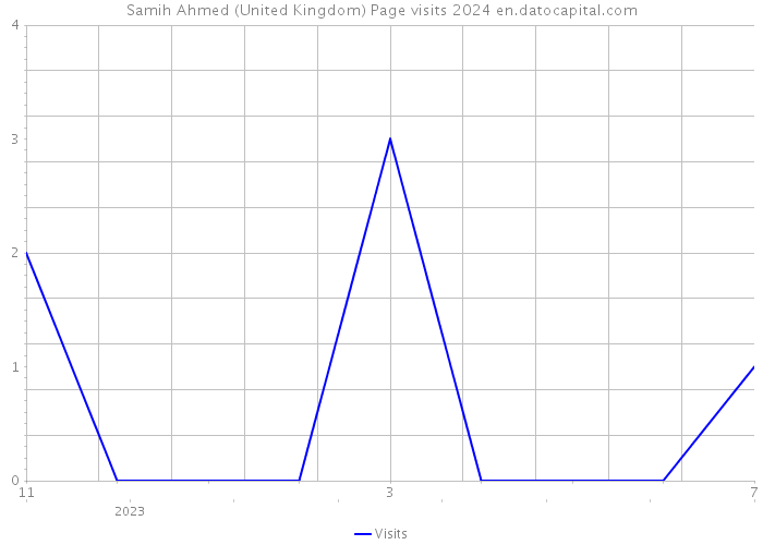 Samih Ahmed (United Kingdom) Page visits 2024 