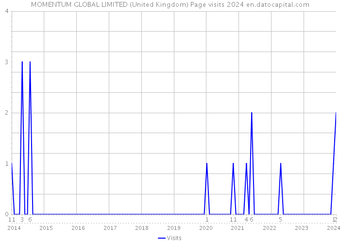 MOMENTUM GLOBAL LIMITED (United Kingdom) Page visits 2024 