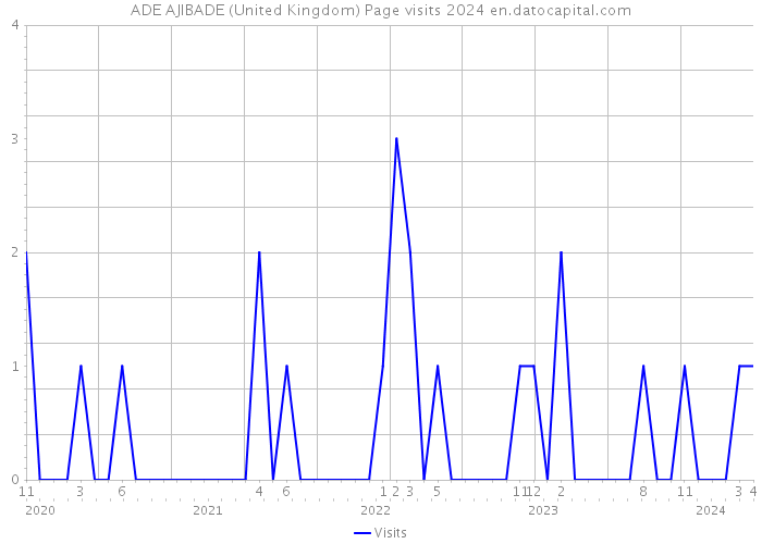 ADE AJIBADE (United Kingdom) Page visits 2024 