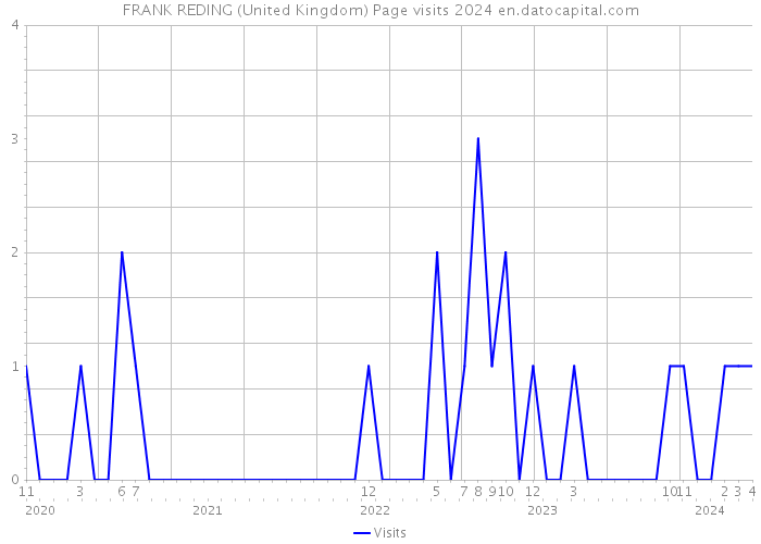 FRANK REDING (United Kingdom) Page visits 2024 