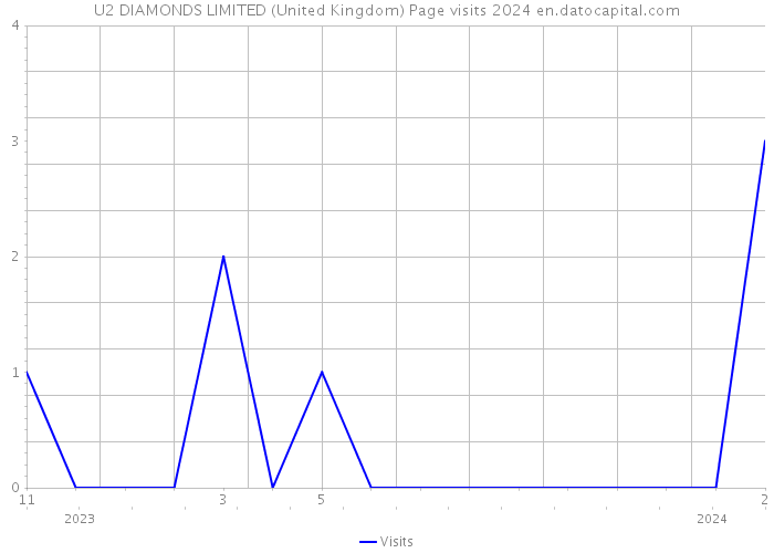 U2 DIAMONDS LIMITED (United Kingdom) Page visits 2024 