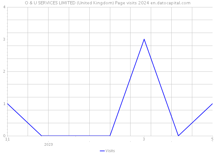 O & U SERVICES LIMITED (United Kingdom) Page visits 2024 