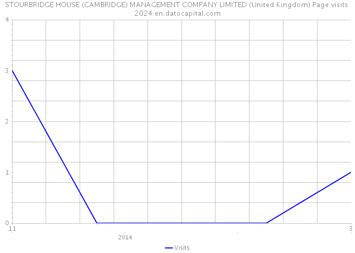 STOURBRIDGE HOUSE (CAMBRIDGE) MANAGEMENT COMPANY LIMITED (United Kingdom) Page visits 2024 