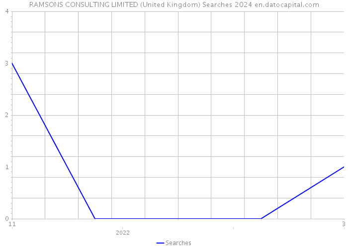 RAMSONS CONSULTING LIMITED (United Kingdom) Searches 2024 