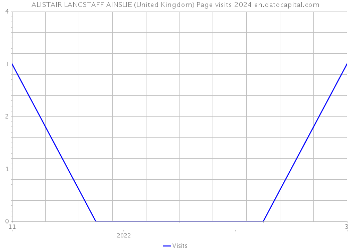ALISTAIR LANGSTAFF AINSLIE (United Kingdom) Page visits 2024 