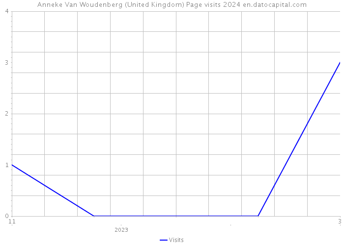 Anneke Van Woudenberg (United Kingdom) Page visits 2024 