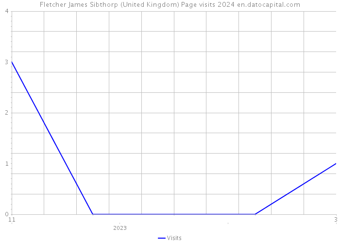 Fletcher James Sibthorp (United Kingdom) Page visits 2024 
