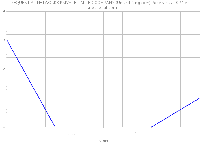SEQUENTIAL NETWORKS PRIVATE LIMITED COMPANY (United Kingdom) Page visits 2024 