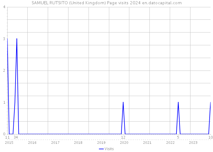 SAMUEL RUTSITO (United Kingdom) Page visits 2024 