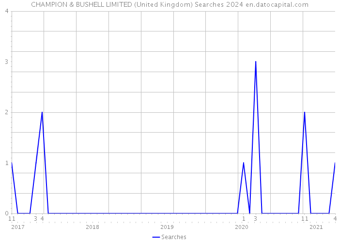 CHAMPION & BUSHELL LIMITED (United Kingdom) Searches 2024 