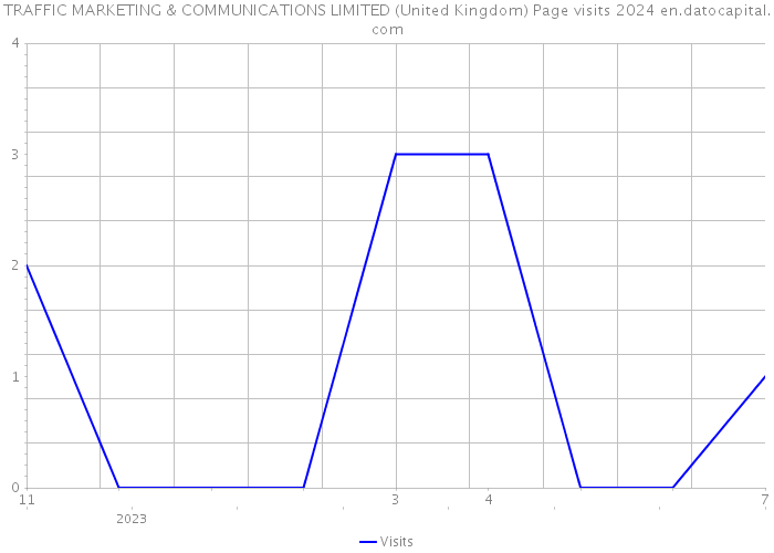 TRAFFIC MARKETING & COMMUNICATIONS LIMITED (United Kingdom) Page visits 2024 