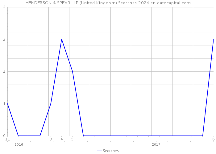 HENDERSON & SPEAR LLP (United Kingdom) Searches 2024 