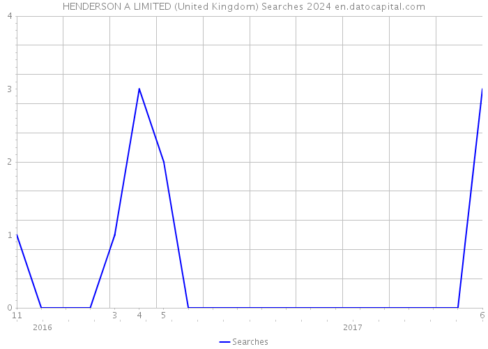 HENDERSON A LIMITED (United Kingdom) Searches 2024 
