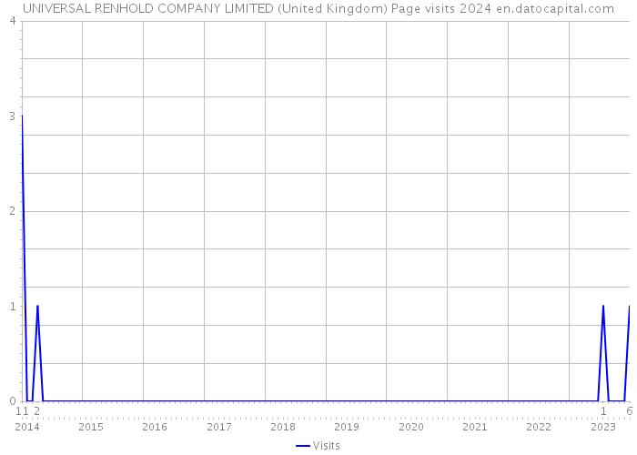 UNIVERSAL RENHOLD COMPANY LIMITED (United Kingdom) Page visits 2024 