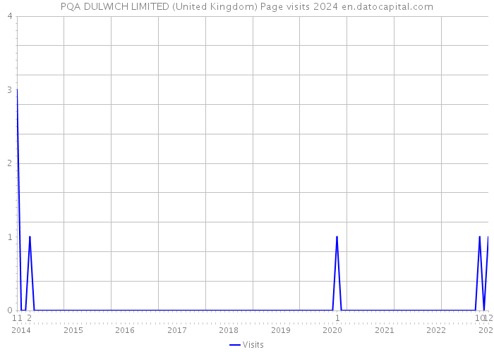 PQA DULWICH LIMITED (United Kingdom) Page visits 2024 