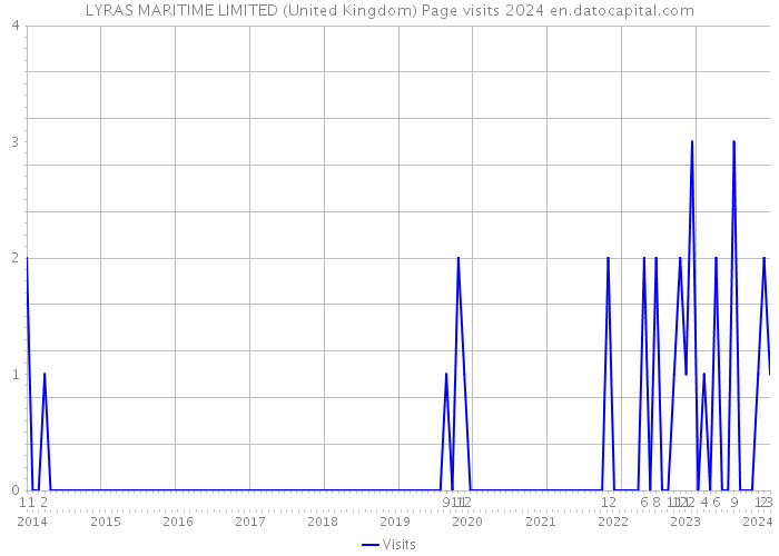 LYRAS MARITIME LIMITED (United Kingdom) Page visits 2024 