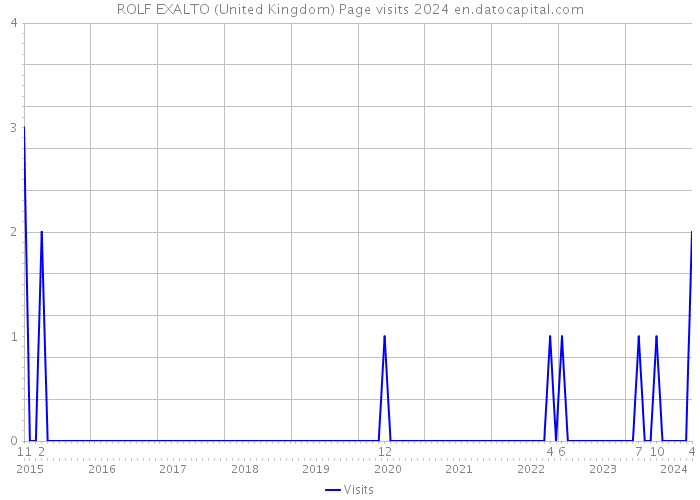 ROLF EXALTO (United Kingdom) Page visits 2024 